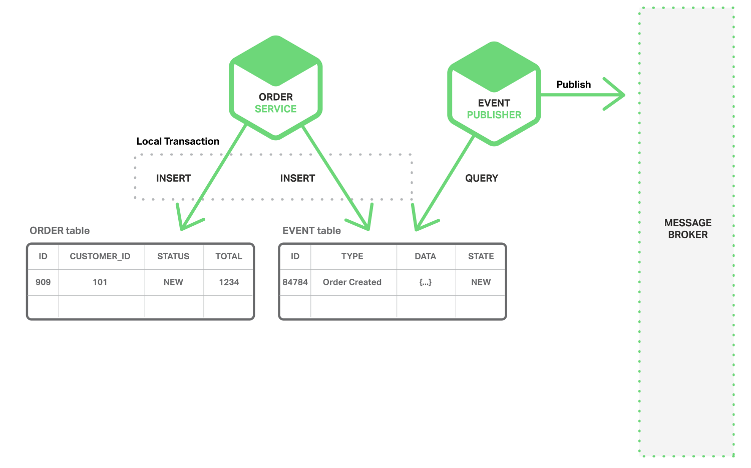 Order service. Диаграмма транзакций в базе данных. Nginx архитектура. NOSQL база данных схема. Транзакция в БД.