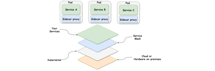 Service Mesh Architecture