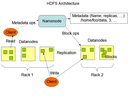 Kiến trúc HDFS trong Hadoop