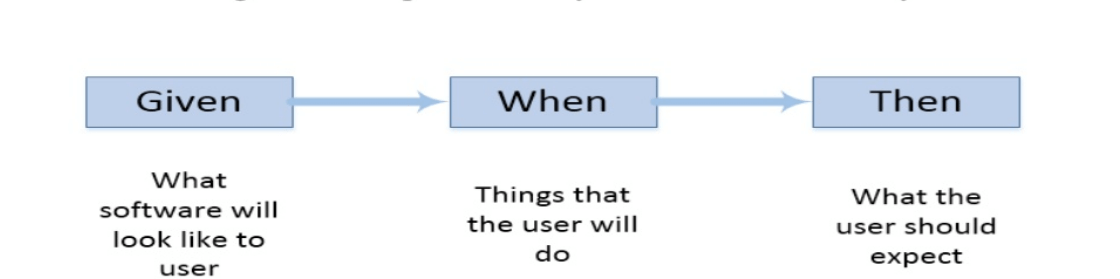 Gherkin là gì? Cấu trúc của một Gherkin trong Cucumber | Anh Tester