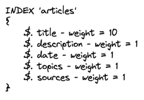 Hình 11: Cấu trúc index ‘articles’.
