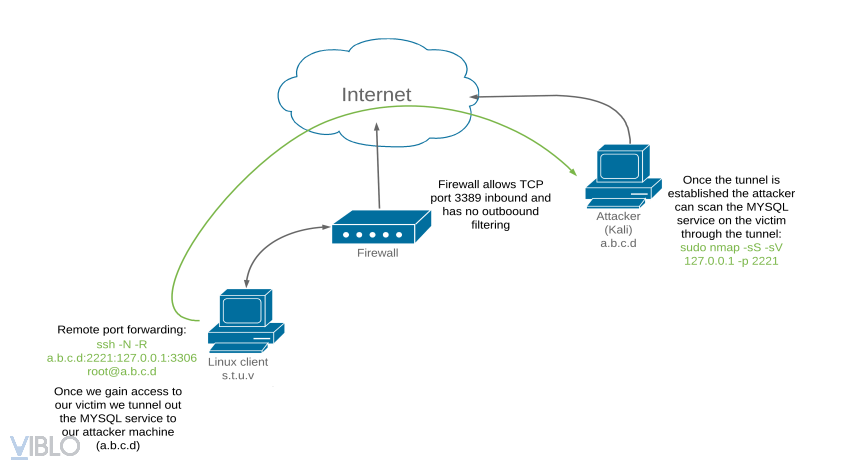 SSH Tunneling - Local Port Forwarding Và Remote Port Forwarding (update ...