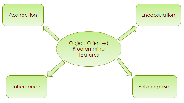 4 đặc tính của lập trình hướng đối tượng (Object oriented program)