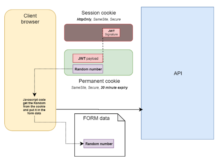 Một giá trị ngẫu nhiên đóng vai trò là Cookie giúp hạn chế CSRF