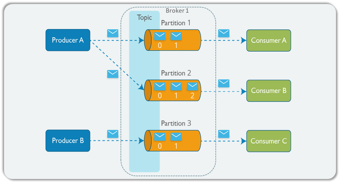 Kafka replication factor