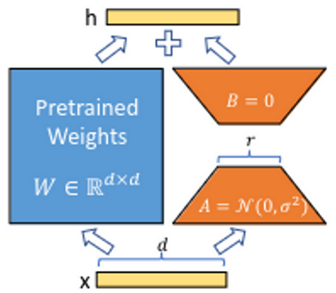 Matrix Decomposition in LoRA