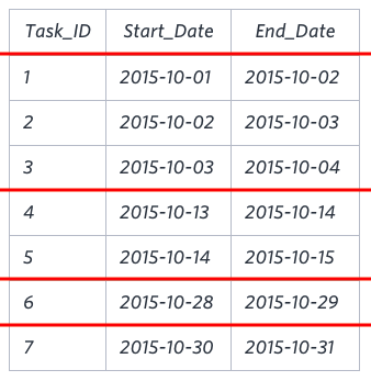 Input là bảng có 3 cột