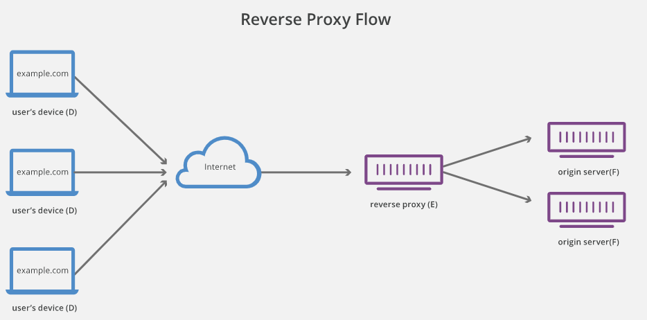 Reverse Proxy Server là gì?