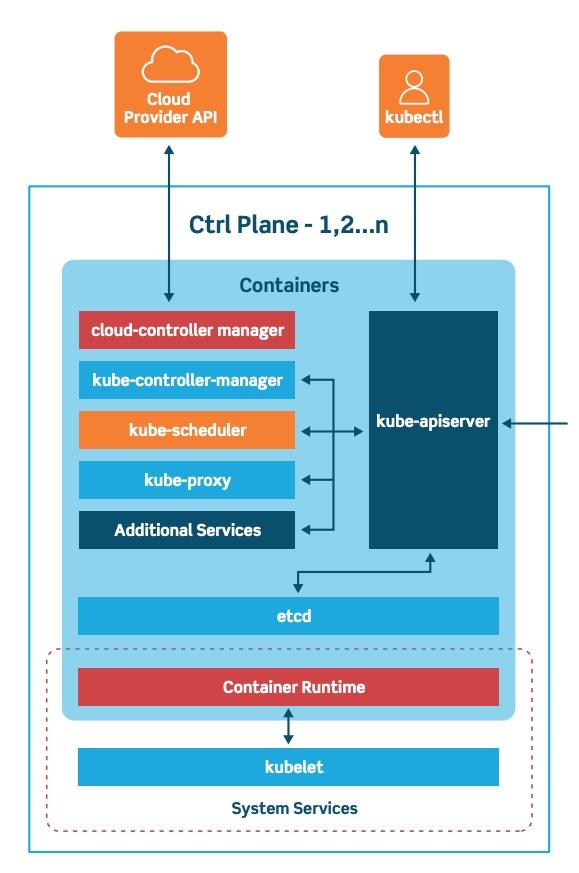 Kubernetes control plane