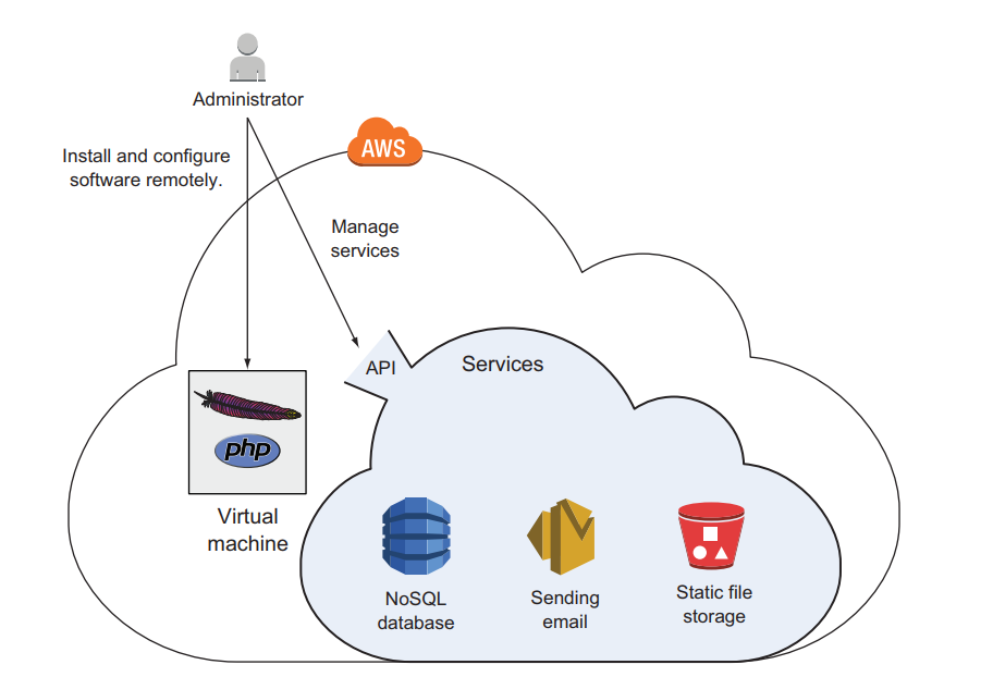 Quản trị các dịch vụ