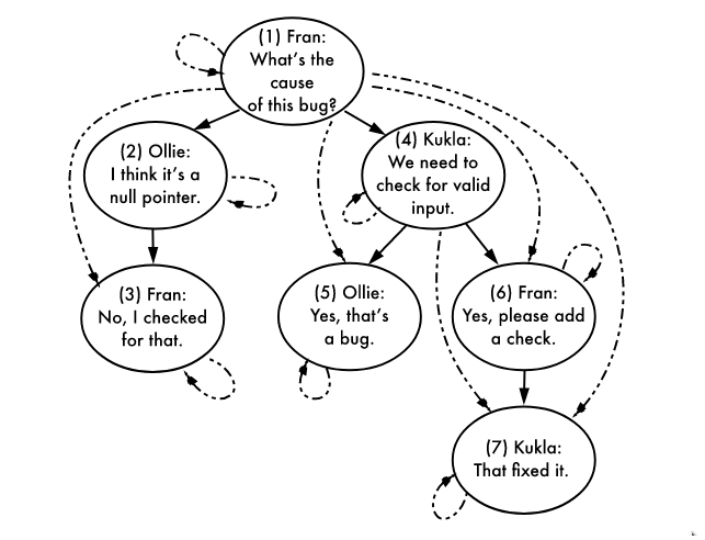Hình minh họa về Closure Table với ví dụ về các comment thread-based