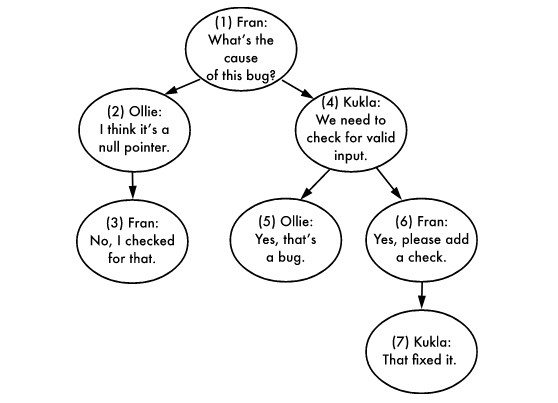 thread-based comments