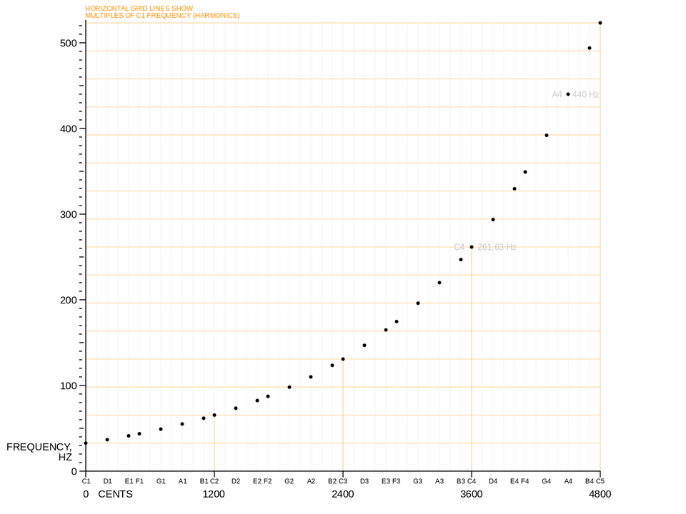Biểu đồ phân bố các nốt nhạc theo chuẩn A4=440Hz (nguồn: wikipedia)