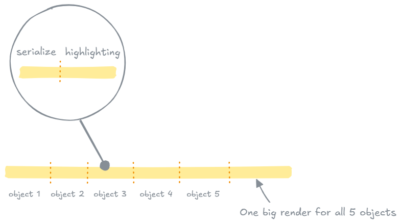 All stages of process stick together to form one huge process