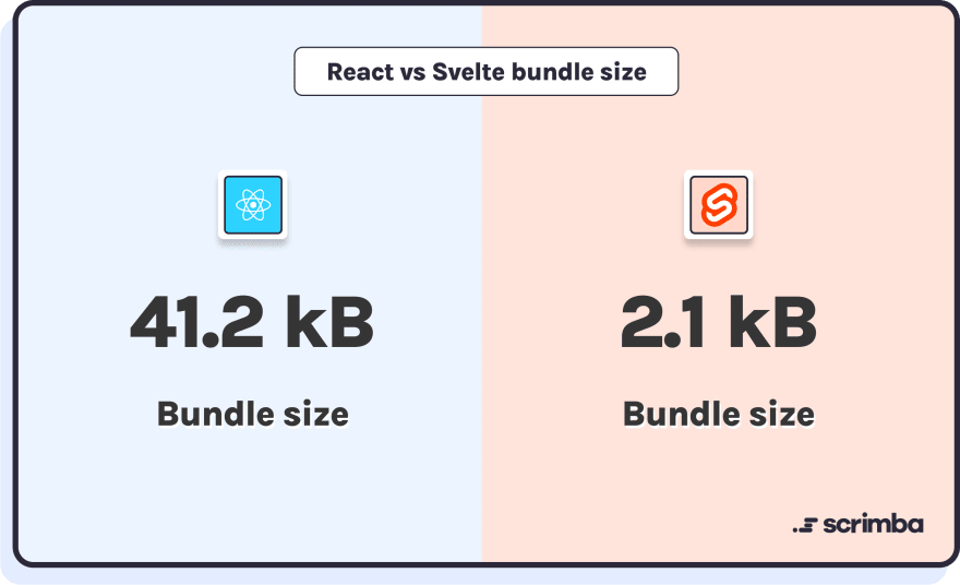 Ngay cả framework bundle tải xuống cũng rất nhỏ, nhỏ hơn nhiều khi so sánh với React