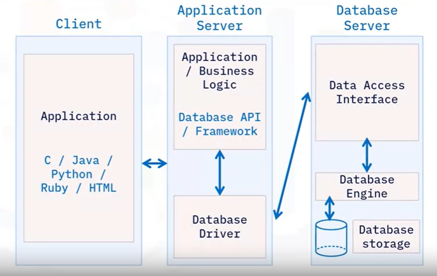 Database architecture