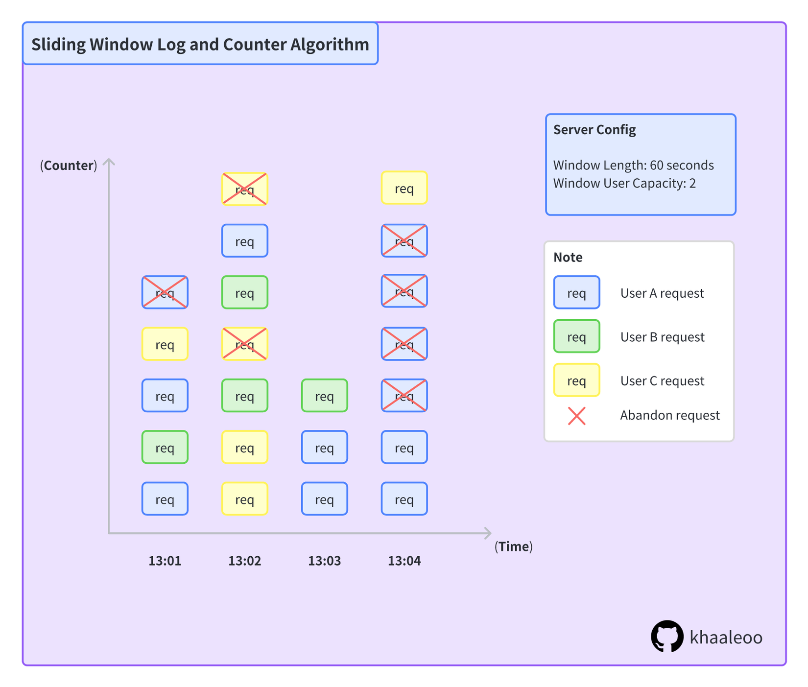 Sliding Window Log and Counter Algorithm.png